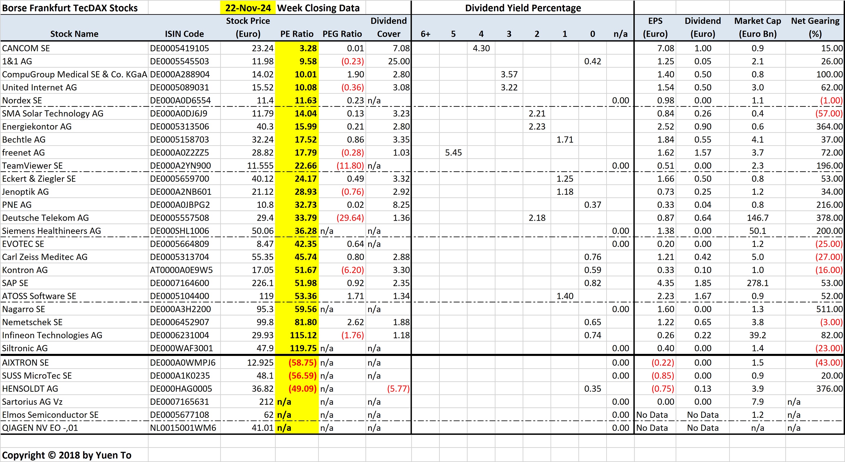 Frankfurt TecDAX Stocks Sorted by Price Earnings (PE) Ratio